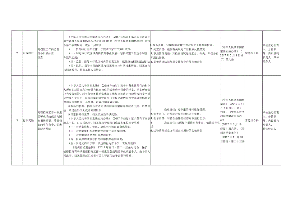 花溪区档案局权力清单和责任清单目录2019年版.docx_第2页