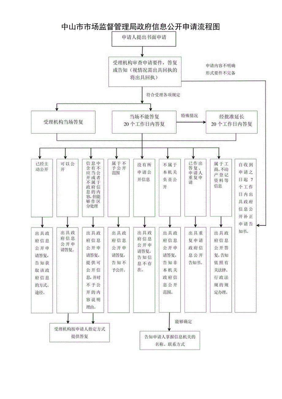 广东省政府办公厅政府信息公开申请流程图.docx_第1页