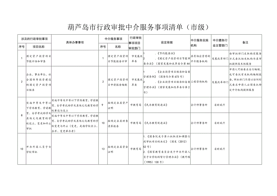 葫芦岛市行政审批中介服务事项清单市级.docx_第1页