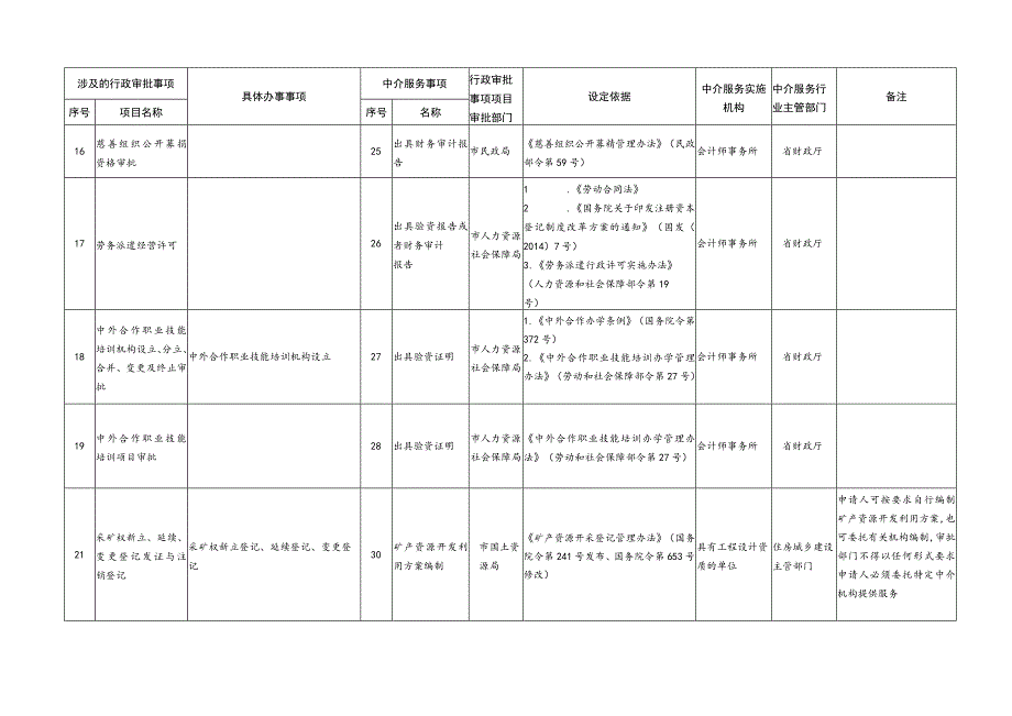 葫芦岛市行政审批中介服务事项清单市级.docx_第3页