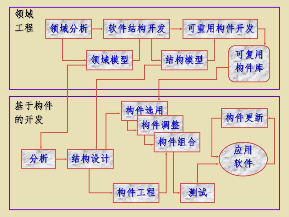 第11章软件复用.ppt_第3页