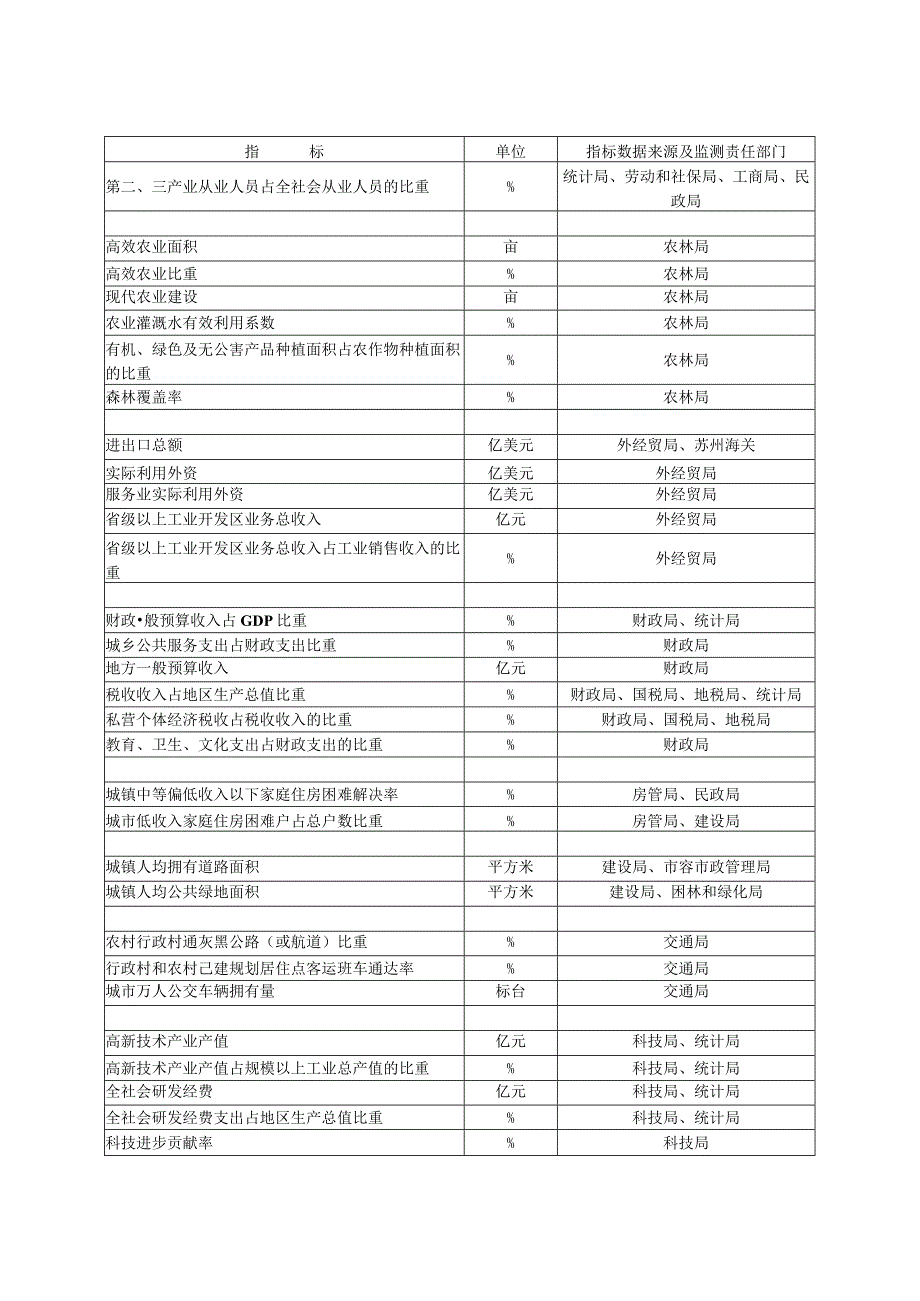 苏州市经济社会发展主要评价指标部门监测目录.docx_第2页