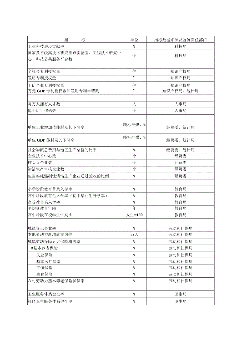 苏州市经济社会发展主要评价指标部门监测目录.docx_第3页