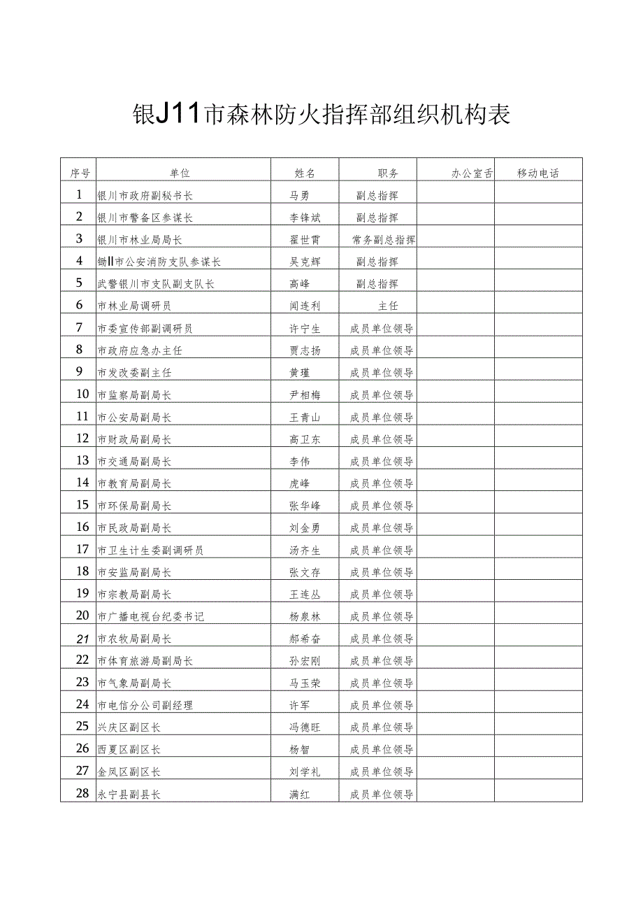 银川市森林防火指挥部组织机构表.docx_第1页