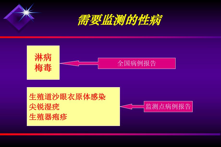 病诊断标准和报病要求名师编辑PPT课件.ppt_第2页