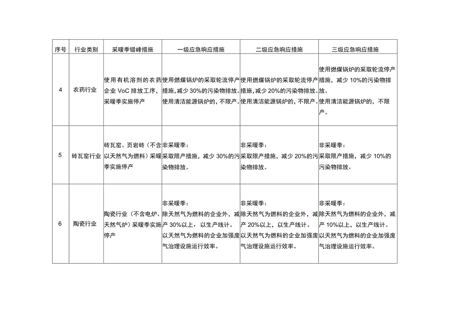 葫芦岛市重污染天气应急响应行业减排指导原则.docx_第2页