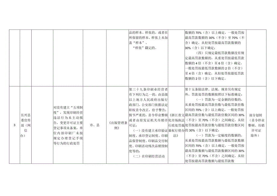 长兴县水口乡权力事项及自由裁量基准统计表.docx_第3页