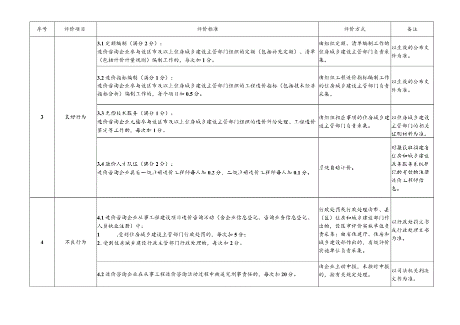 福建省工程造价咨询企业信用评价标准、信息申报表.docx_第2页