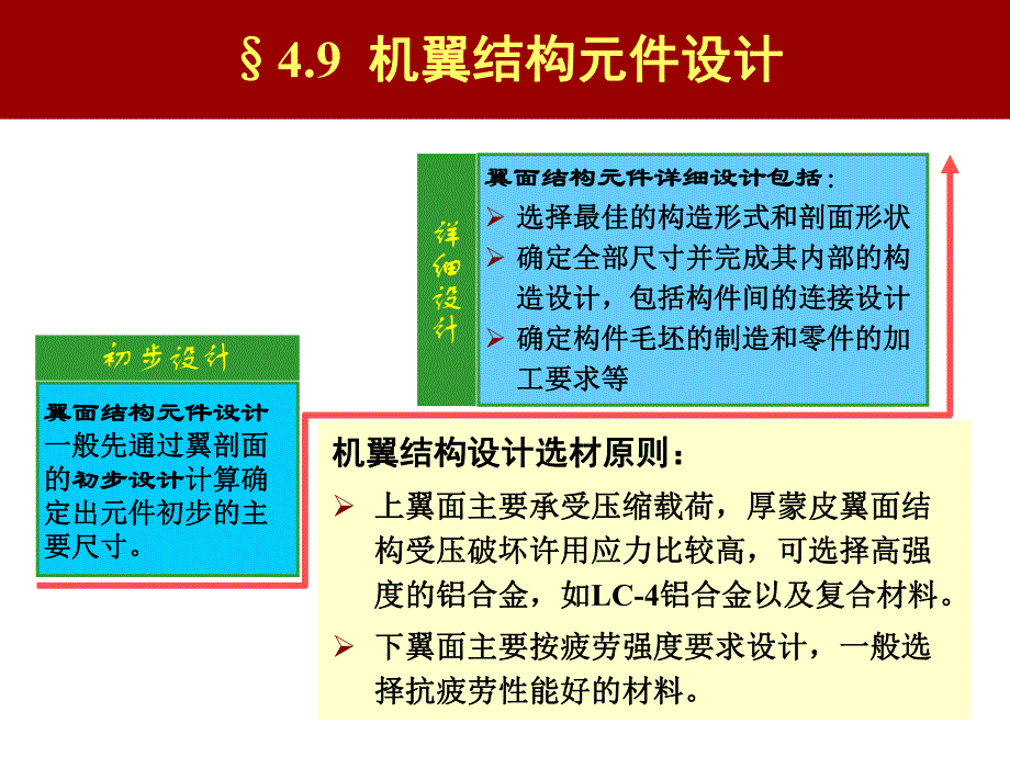 第11讲—翼面结构.ppt_第2页