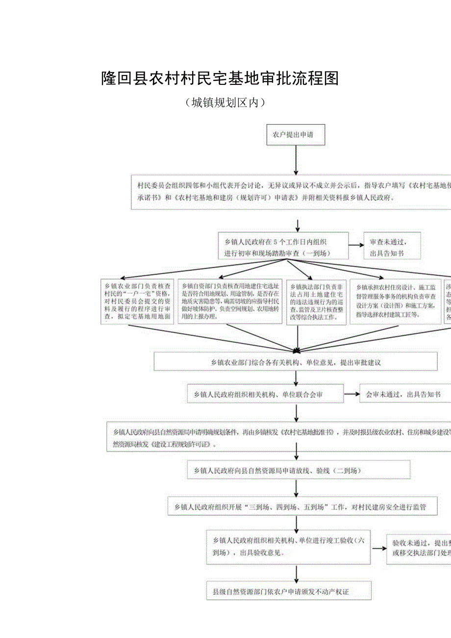 隆回县农村村民宅基地审批流程图.docx_第1页