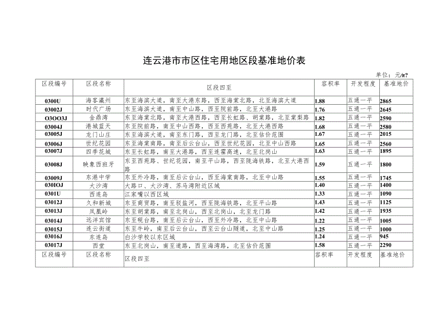 连云港市市区住宅用地区段基准地价表.docx_第1页