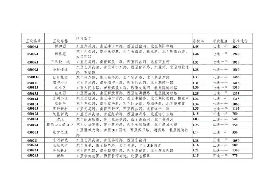 连云港市市区住宅用地区段基准地价表.docx_第3页