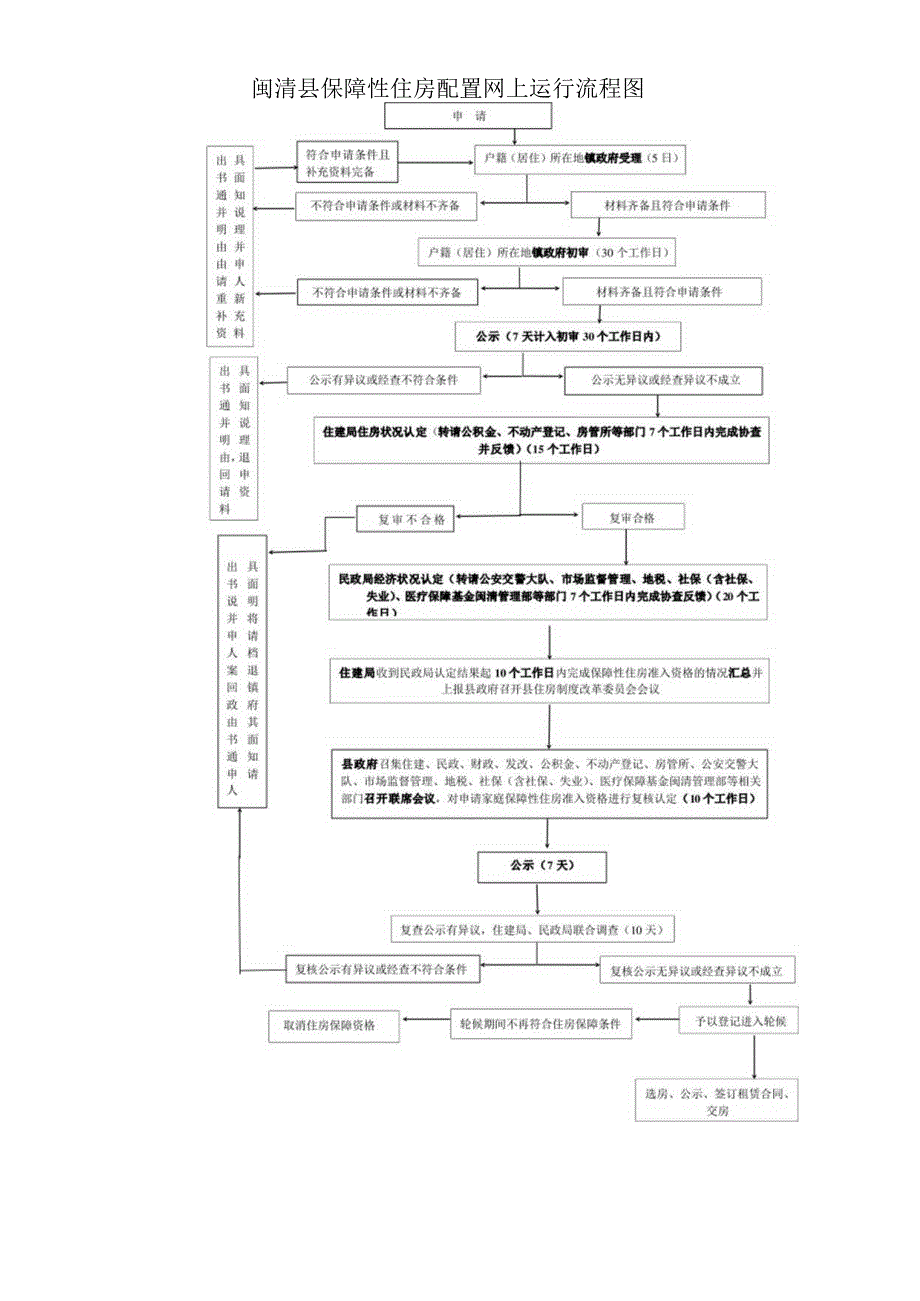 闽清县保障性住房配置网上运行流程图.docx_第1页