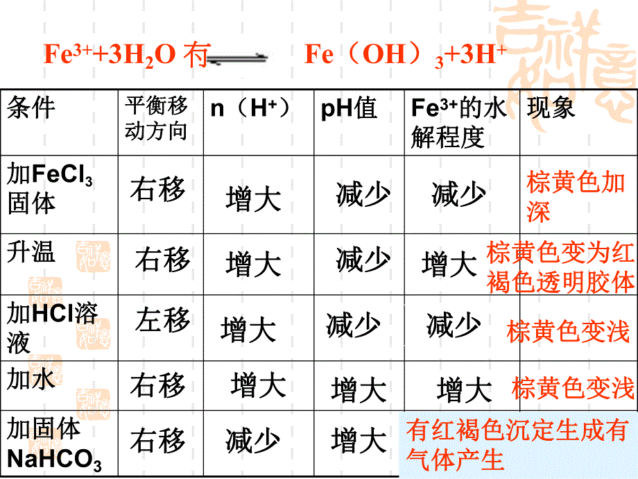 盐类的水解第二课时.ppt_第3页