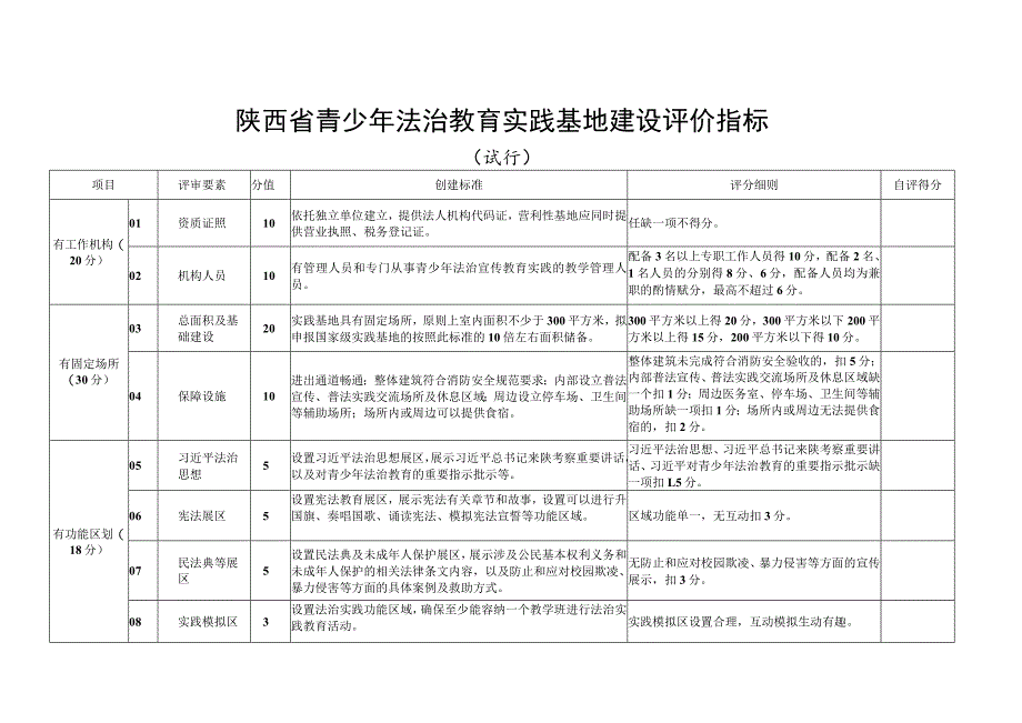 陕西省青少年法治教育实践基地建设评价指标 （试行）、推荐表.docx_第1页