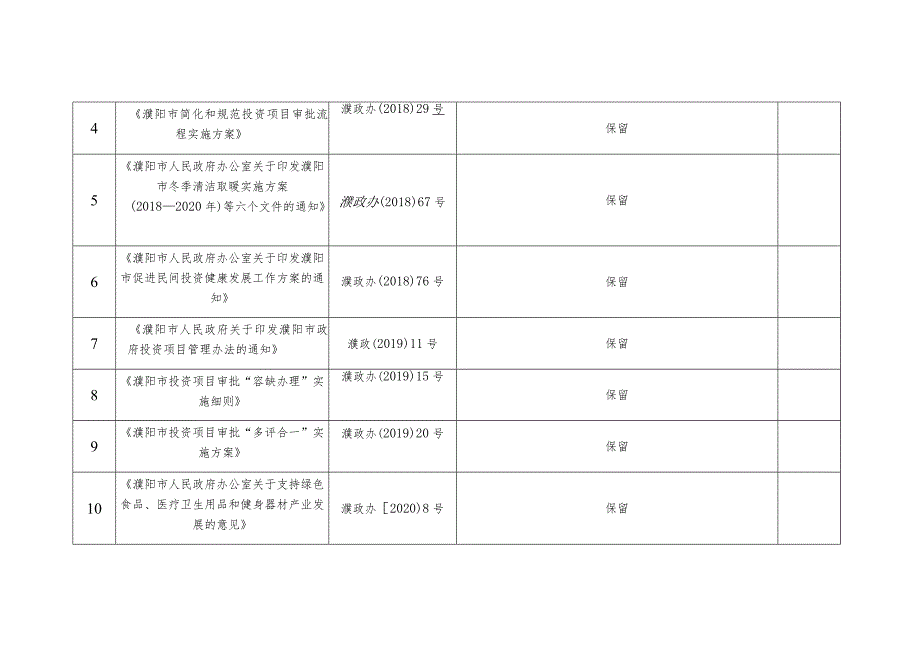 濮阳市发改委行政规范性文件统计表.docx_第2页