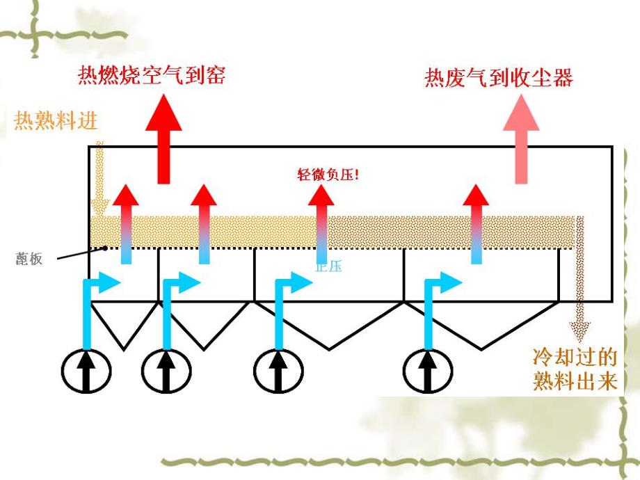 第12章熟料冷却机.ppt_第3页