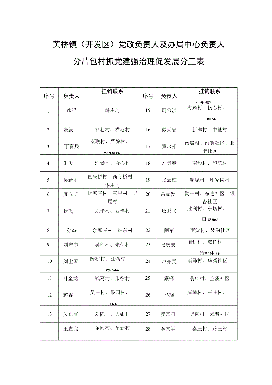 黄桥镇开发区党政负责人及办局中心负责人分片包村抓党建强治理促发展分工表.docx_第1页