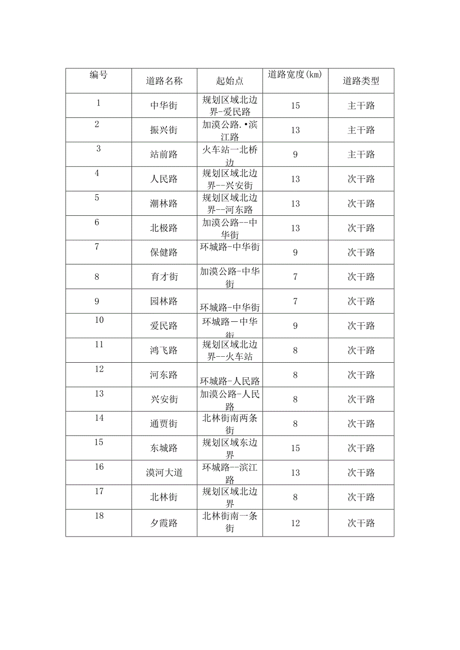 漠河市城市声环境功能区划表.docx_第2页