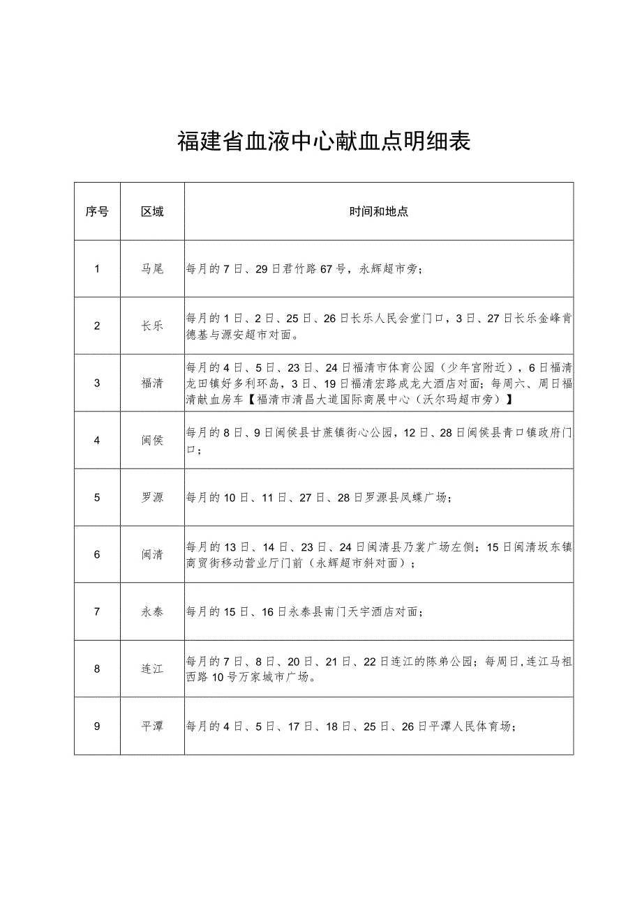 福建省血液中心献血点明细表.docx_第1页