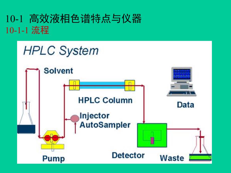 第10章高效液相色谱法.ppt_第3页