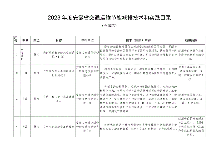 2023年度安徽省交通运输节能减排技术和实践目录.docx_第1页