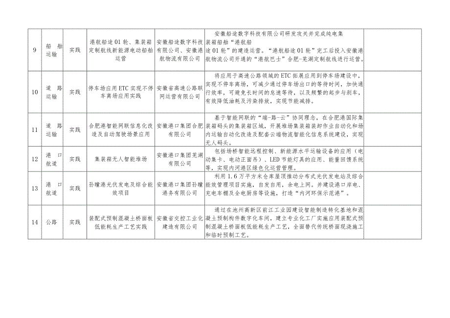 2023年度安徽省交通运输节能减排技术和实践目录.docx_第3页