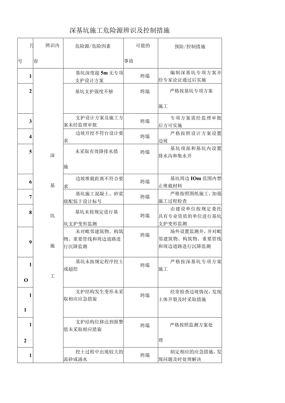 深基坑危险源辨识与控制措施表.docx_第1页