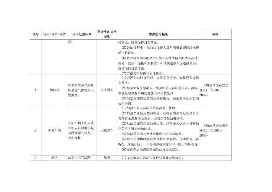 加油站安全风险辨识清单.docx_第2页