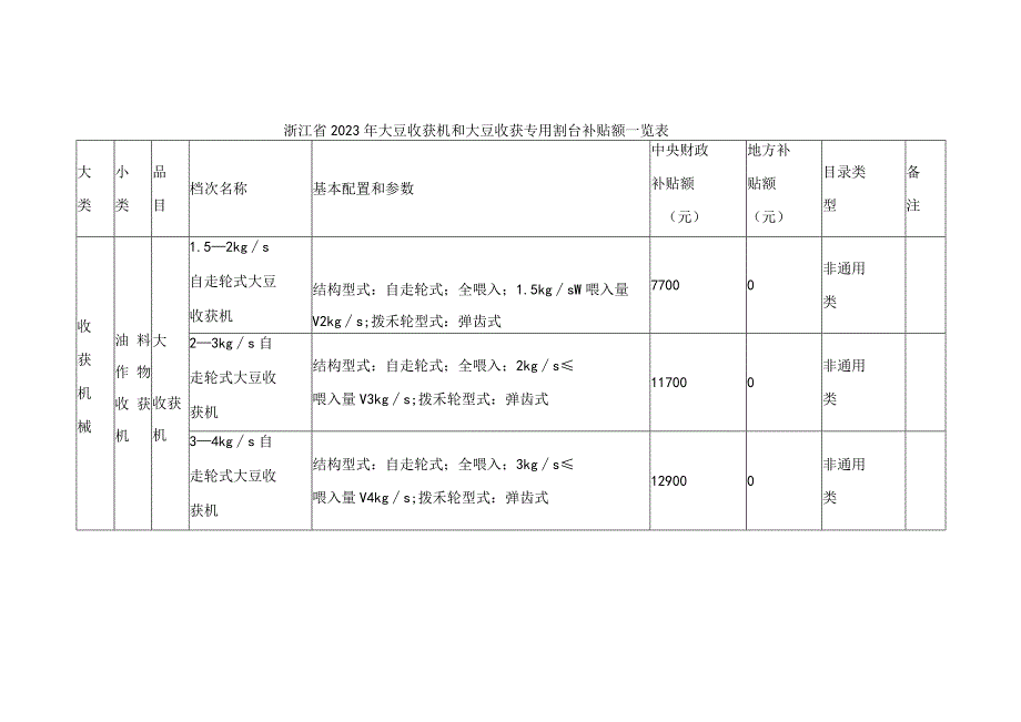 浙江省2023年大豆收获机和大豆收获专用割台补贴额一览表.docx_第1页