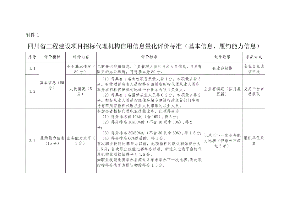 四川省工程建设项目招标代理机构信用信息量化评价标准、机构及项目负责人信用信息量化评价标准、不良行为告知书.docx_第1页