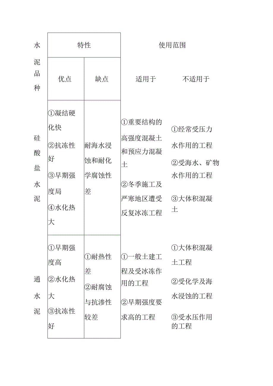 水泥的分类、成分、适用范围、与特性.docx_第1页