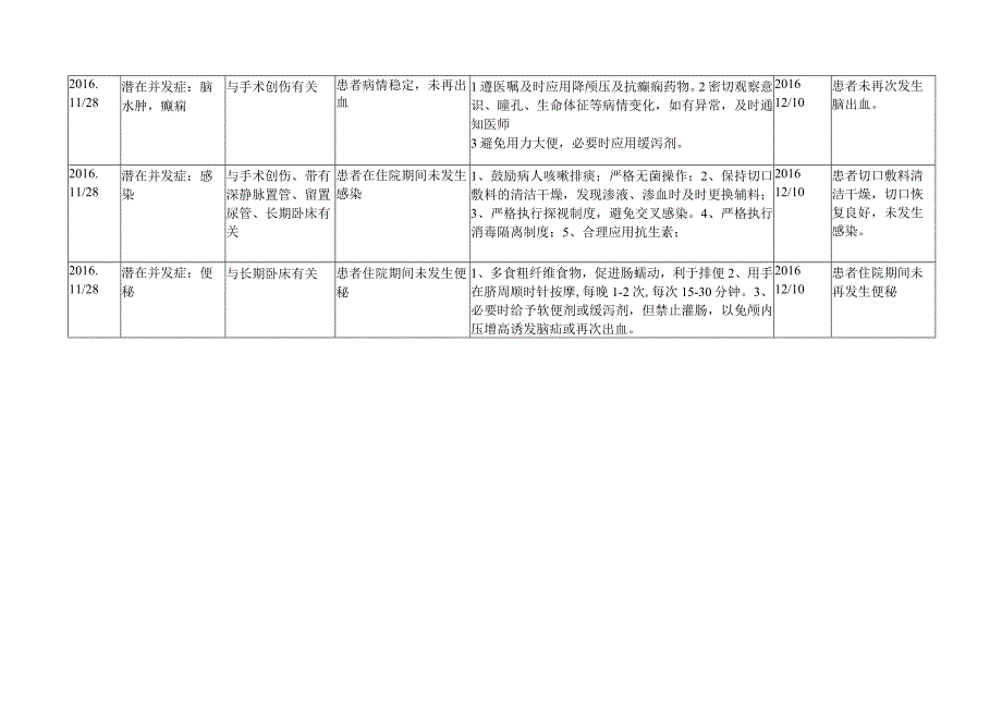 脑膜瘤个案护理计划.docx_第3页