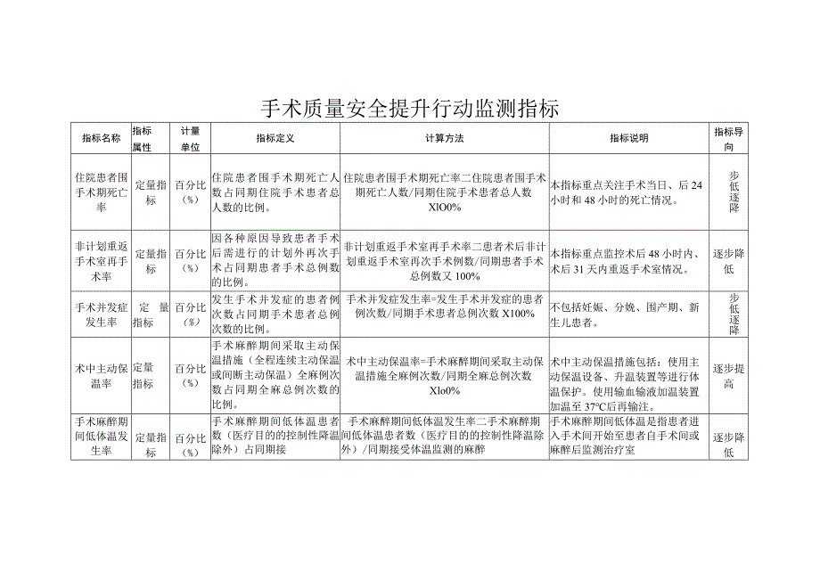 手术质量安全提升行动监测指标.docx_第1页