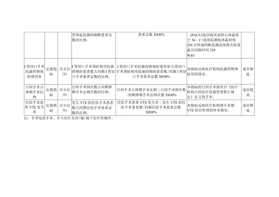 手术质量安全提升行动监测指标.docx_第2页