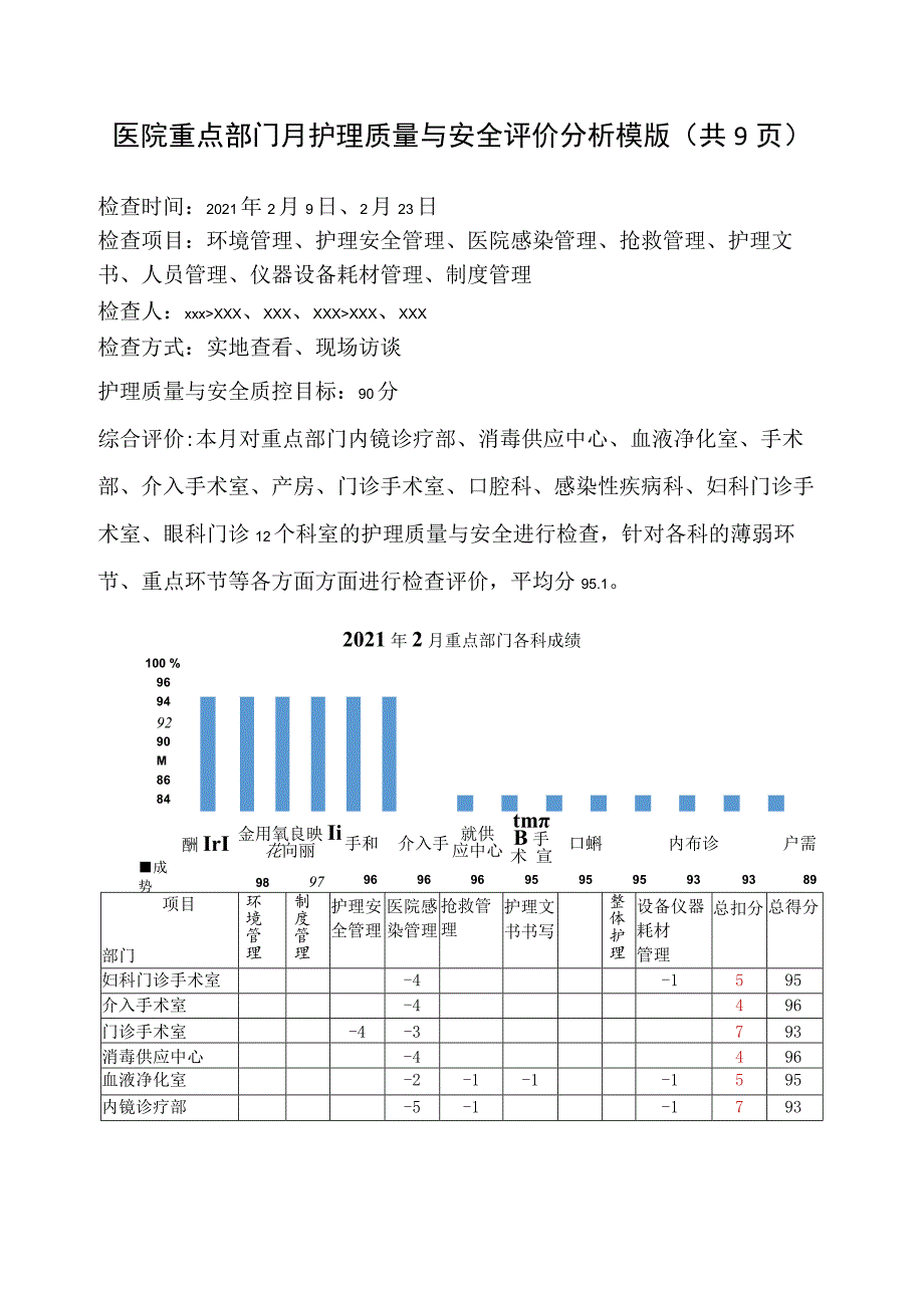 医院重点部门月护理质量与安全评价分析模版(共9页).docx_第1页