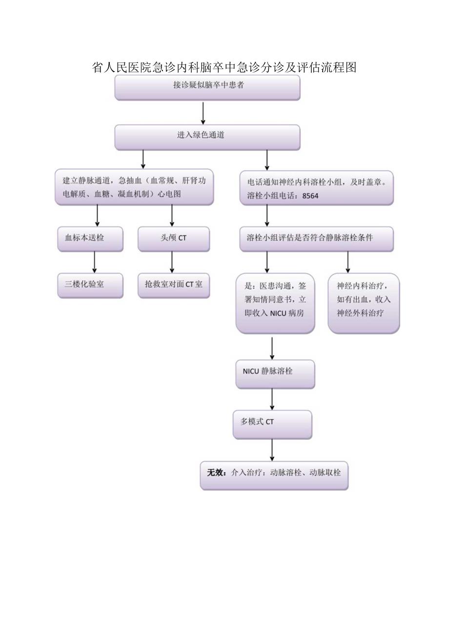 急诊分诊及评估流程图.docx_第1页