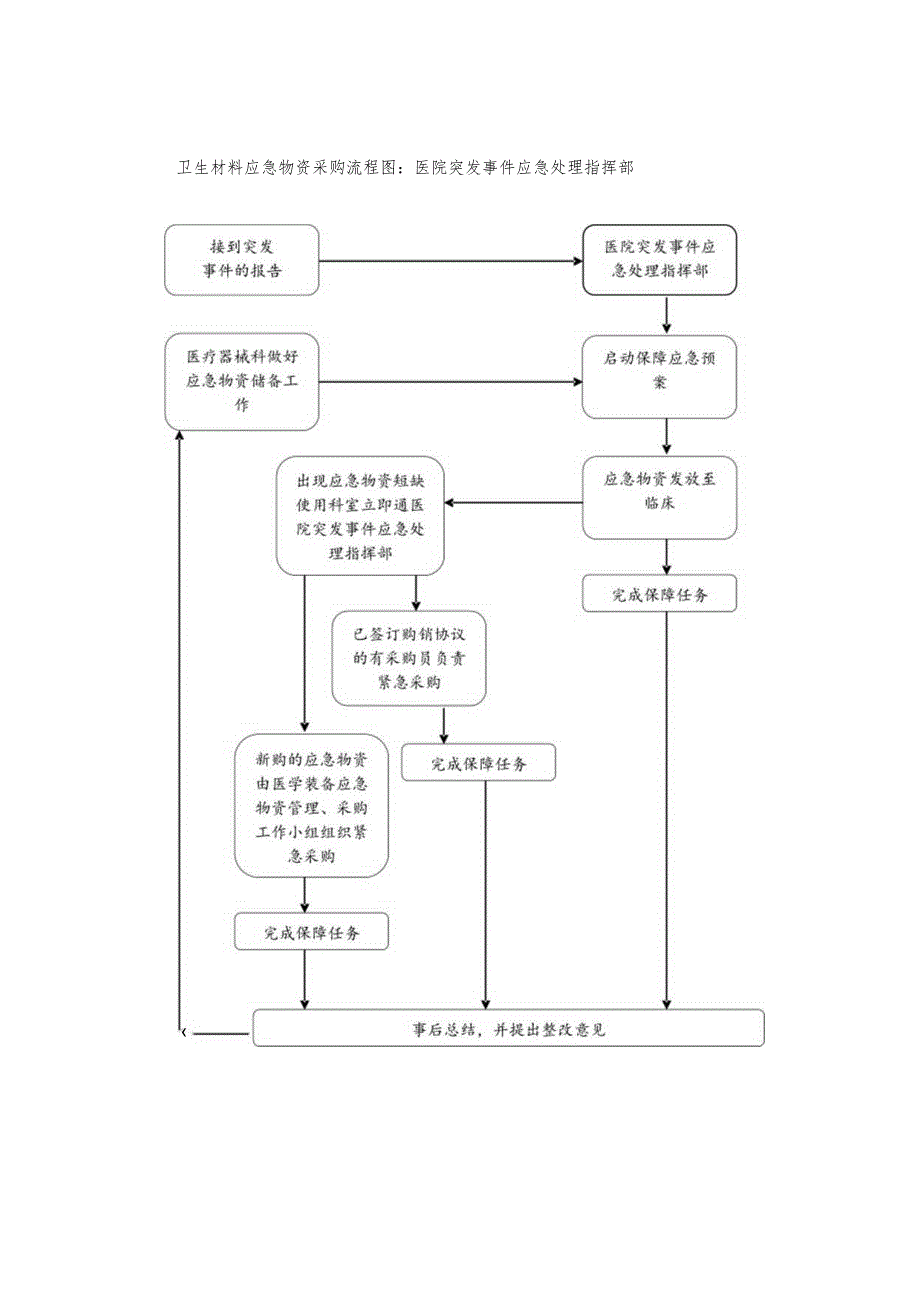 医院医学装备应急采购预案.docx_第2页