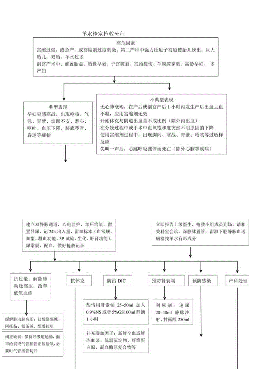 羊水栓塞抢救流程图.docx_第1页