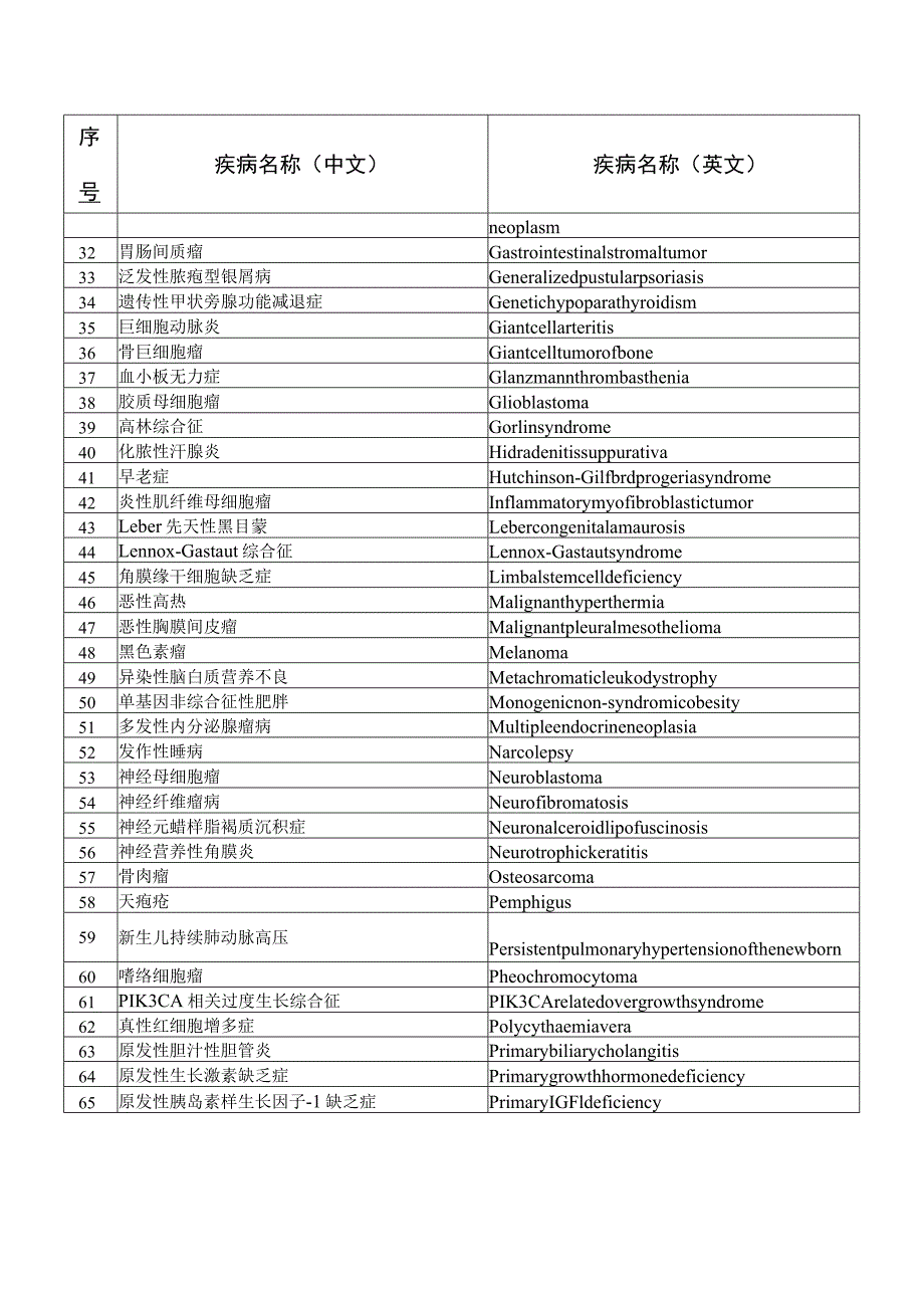 第二批罕见病目录2023年9月发布.docx_第2页