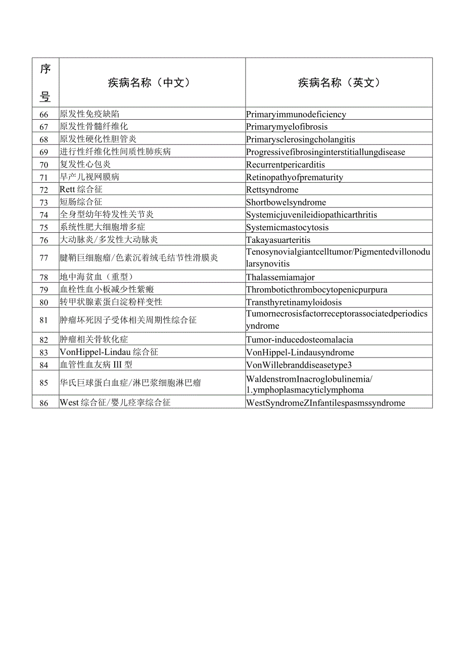 第二批罕见病目录2023年9月发布.docx_第3页