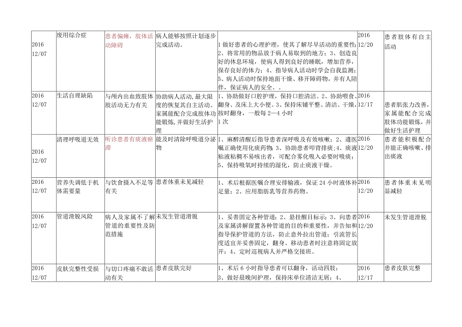 脑出血个案护理计划.docx_第2页