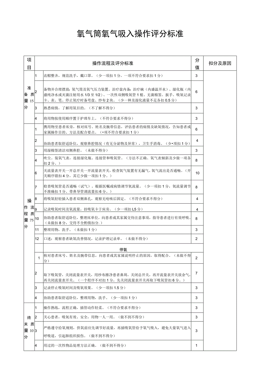 氧气筒氧气吸入操作评分标准.docx_第1页