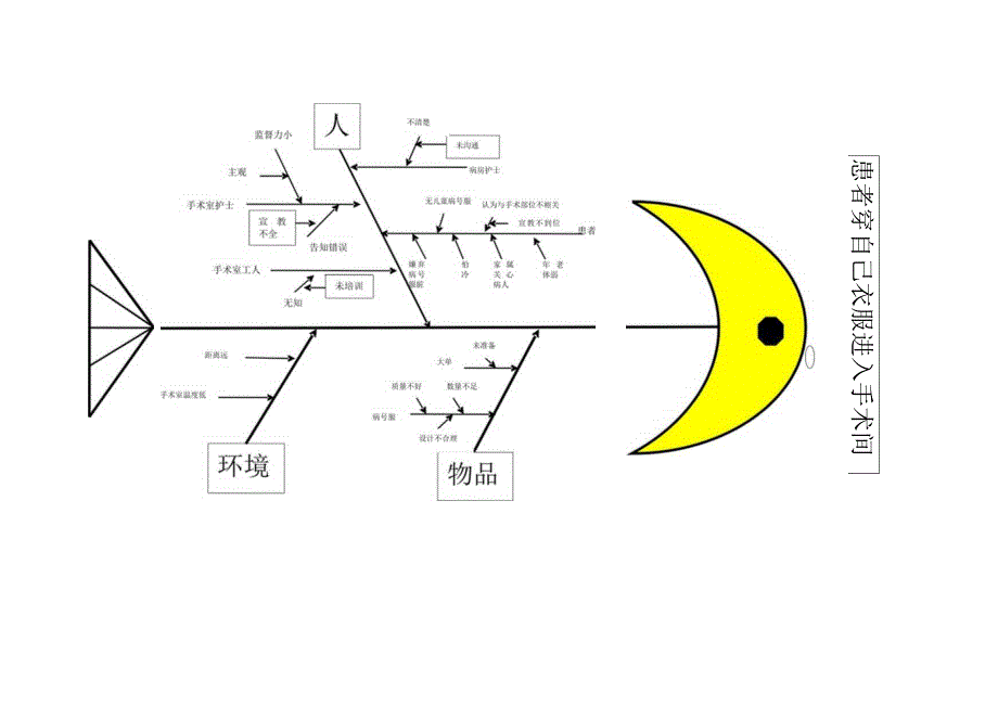 手术患者穿自己衣服进入手术间原因分析鱼骨图.docx_第1页