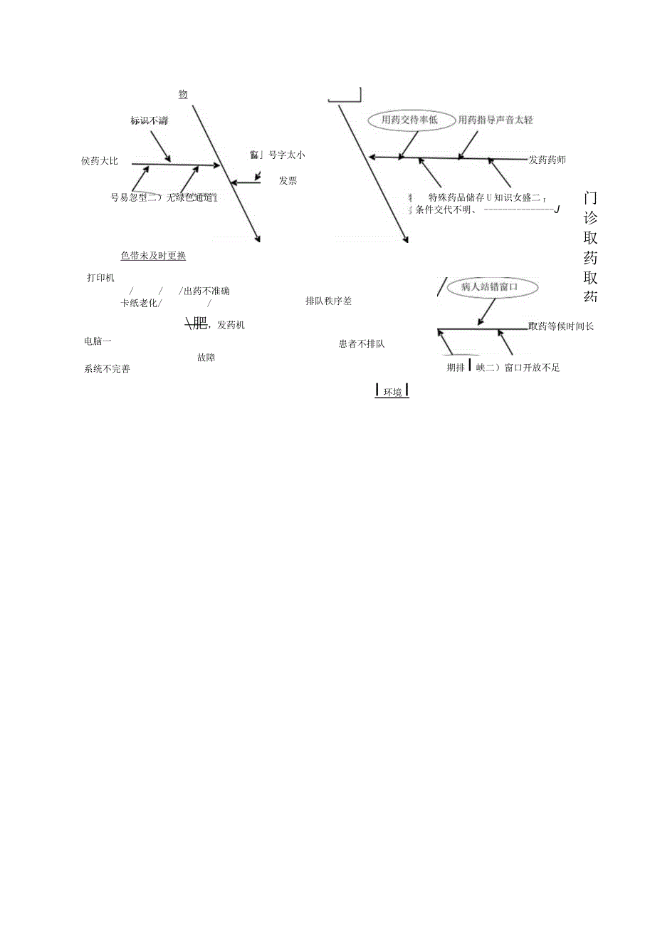 门诊取药流程环节的问题原因分析鱼骨图.docx_第1页