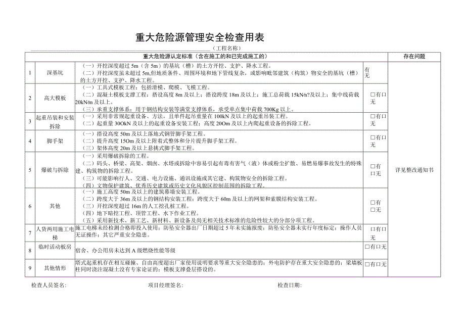 重大危险源管理安全检查用表.docx_第1页