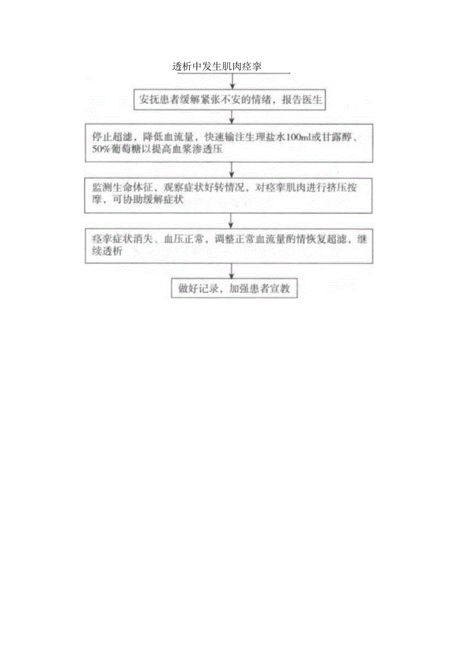 血液透析中心血液透析中肌肉痉挛的应急预案.docx_第3页