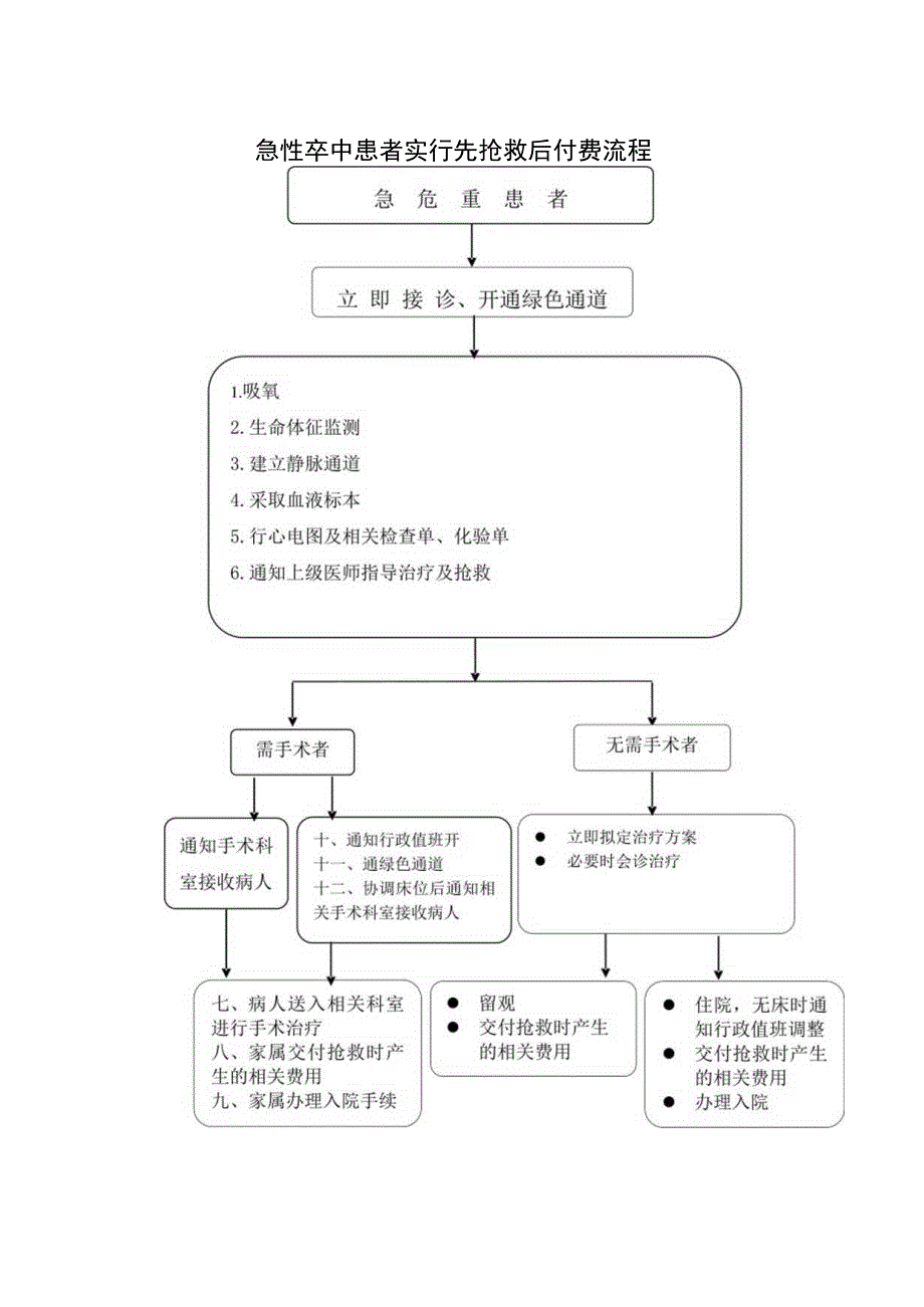 急性卒中患者实行先抢救后付费流程.docx_第1页