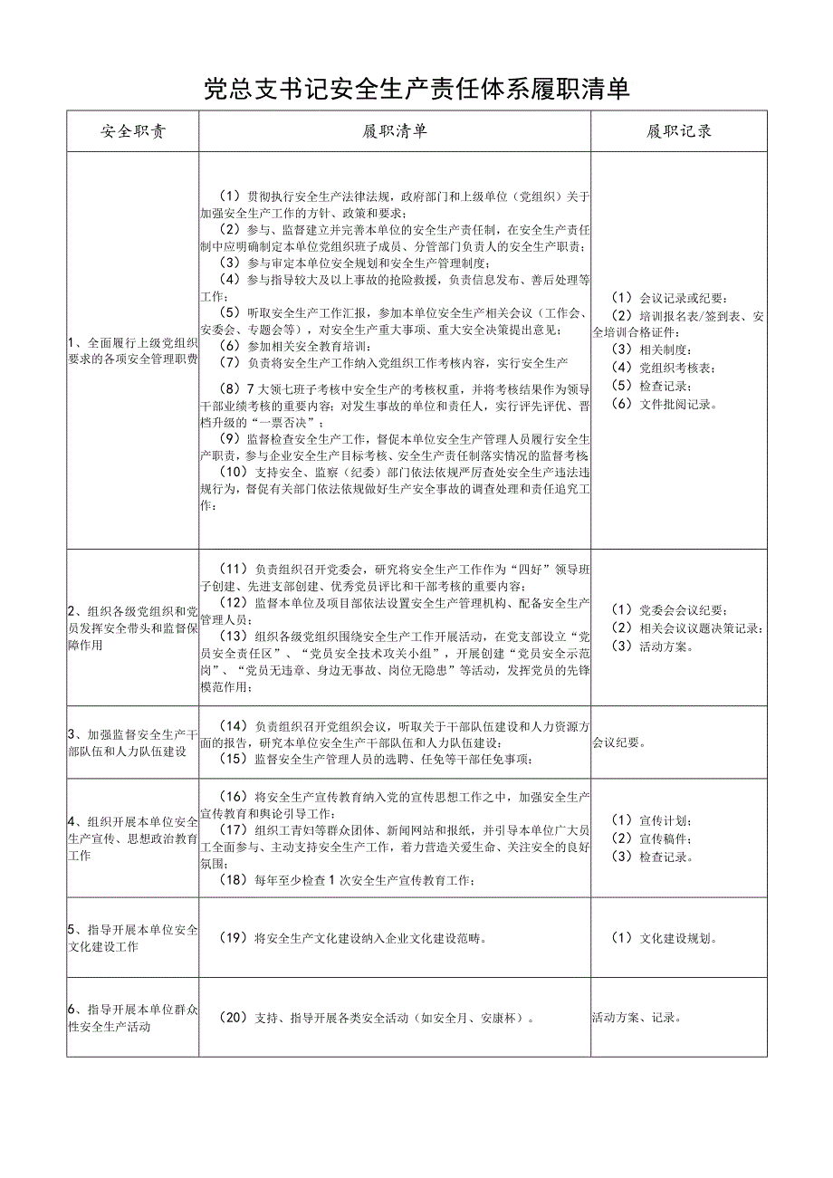 党总支书记安全生产责任体系履职清单.docx_第1页