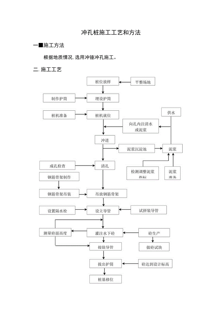 冲孔桩施工方案.docx_第1页